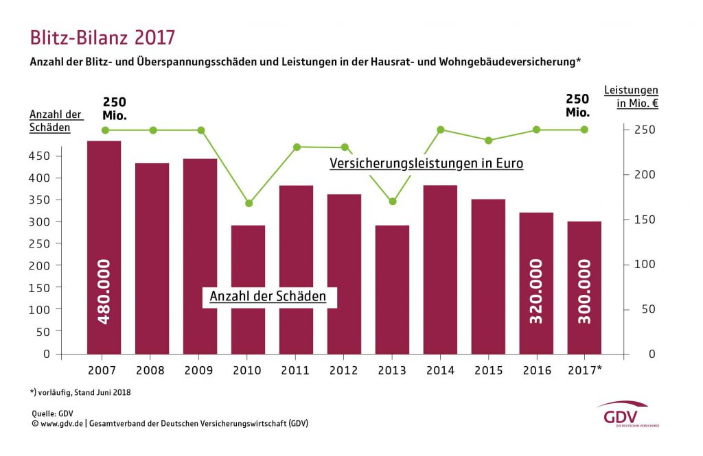 Blitz Bilanz 2017