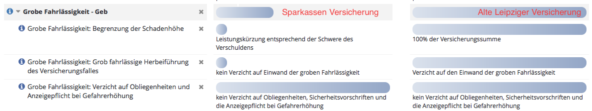 grobe fahrlssigkeit sv sparkassenversicherung gebudeversicherung - Grobe Fahrlassigkeit Gebaudeversicherung Beispiele grobe fahrlssigkeit sv sparkassenversicherung gebudeversicherung - Grobe Fahrlassigkeit Gebaudeversicherung Beispiele